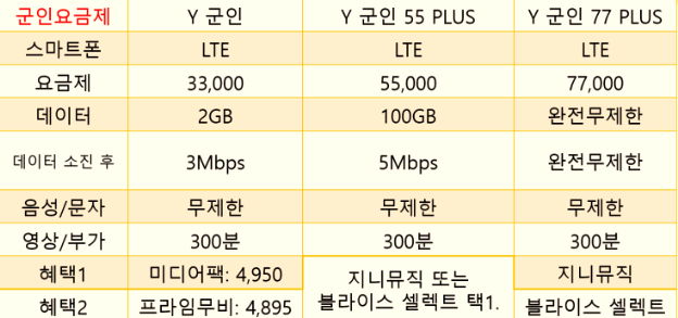 Kt 군요금제 LTE 5G 핸드폰 데이터 종류 선택 비교차이